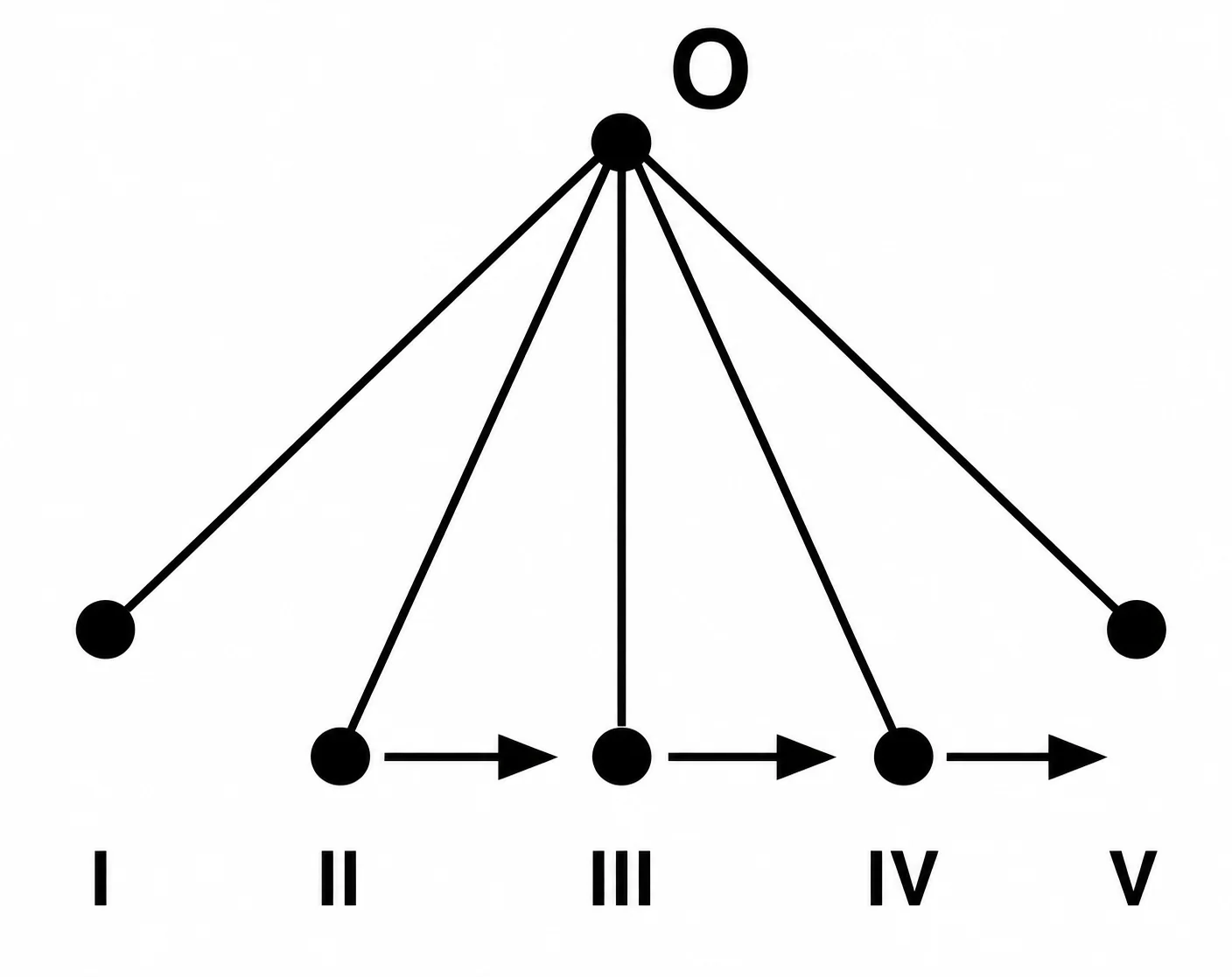 Alternativa D: sem vetor em I e V, vetores horizontais em II, III e IV todos apontando para a direita