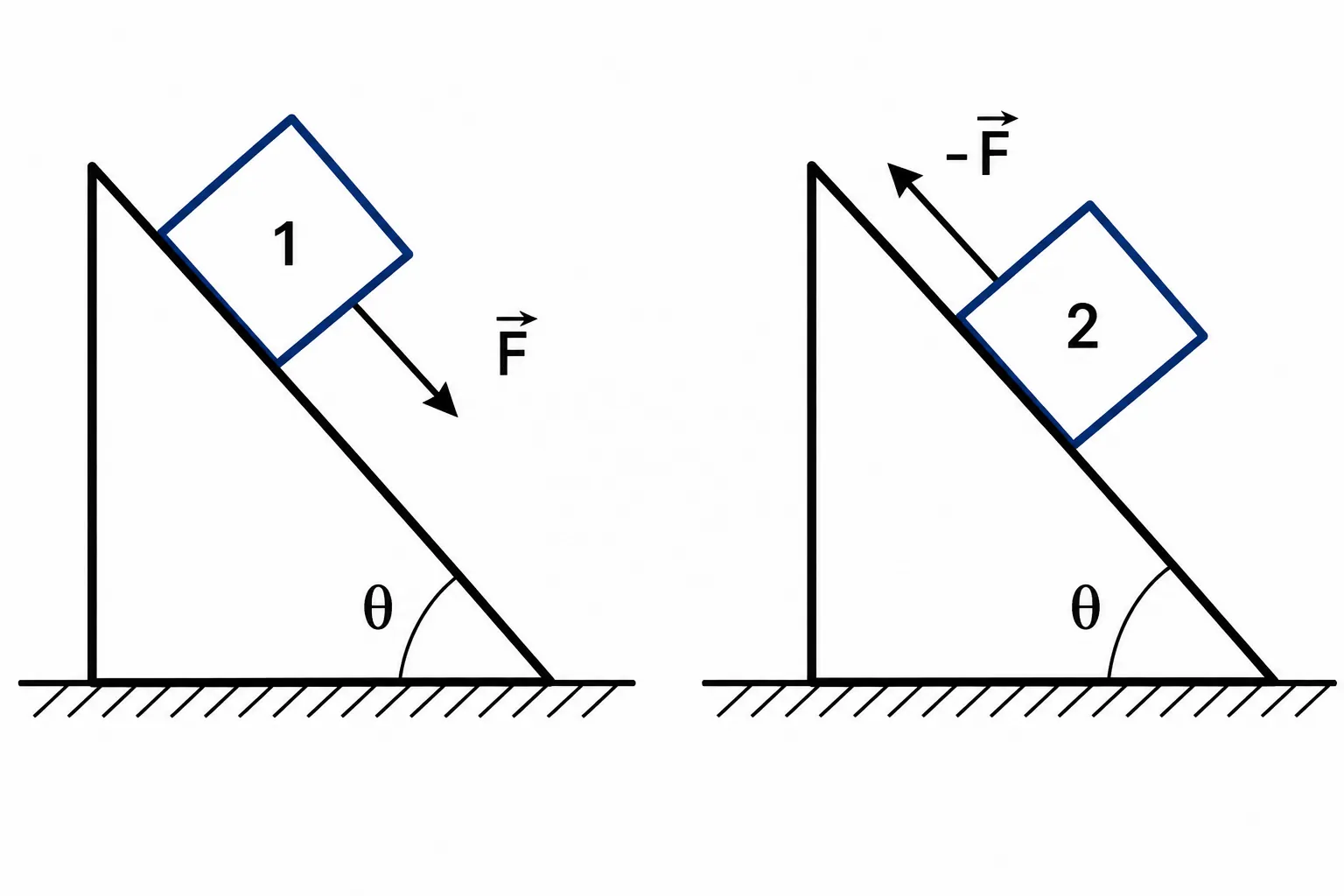 Dois planos inclinados de ângulo θ: bloco 1 recebe força F para baixo do plano, bloco 2 recebe força −F para cima do plano