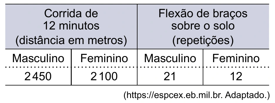 Tabela com índices mínimos da corrida de 12 minutos e da flexão de braços para candidatos à EsPCEx