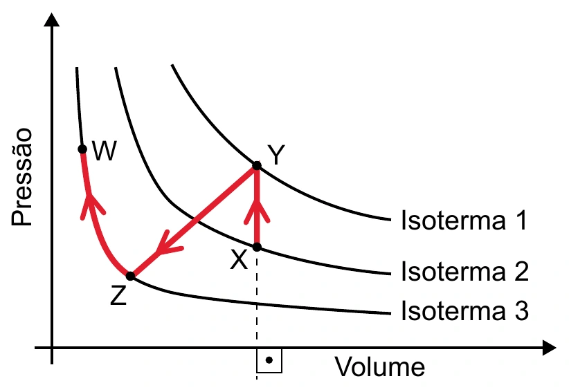 Diagrama pressão por volume com três isotermas e transformação XYZW
