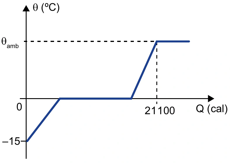 Gráfico da temperatura do gelo e da água em função do calor recebido até 21100 calorias