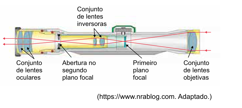 Caminho dos raios de luz em uma mira telescópica com lentes objetivas, inversoras e oculares