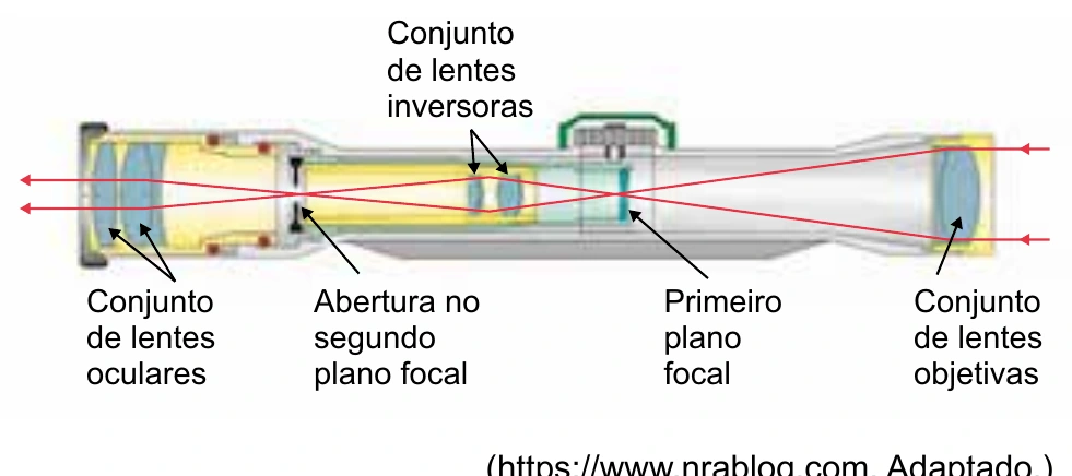 Caminho dos raios de luz em uma mira telescópica com lentes objetivas, inversoras e oculares