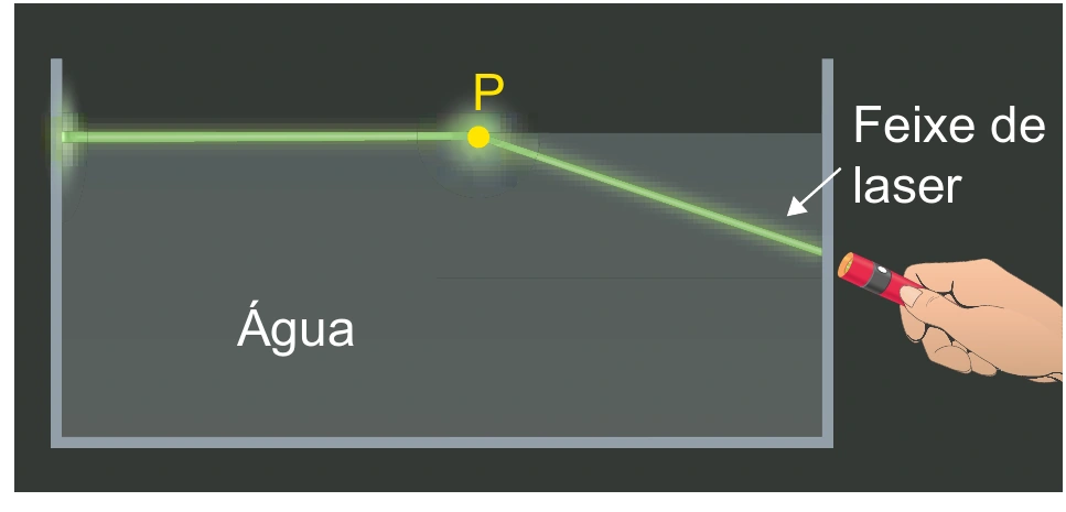 Feixe de laser no interior de um aquário atingindo o ponto P na superfície da água