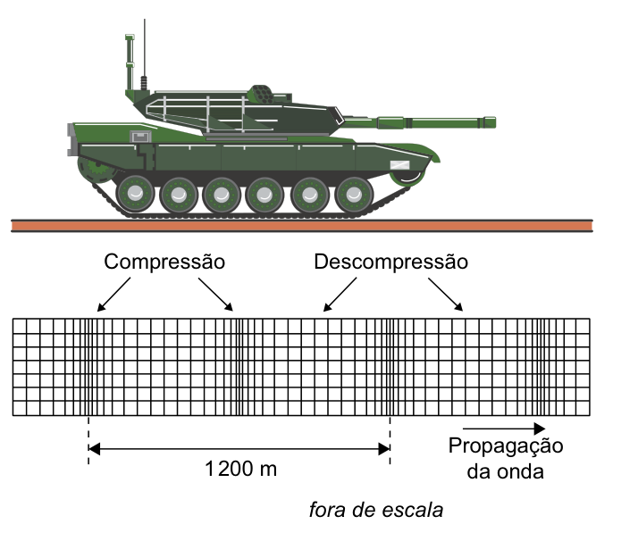 Tanque do Exército produzindo onda longitudinal no solo, com compressões, descompressões e distância de 1200 metros
