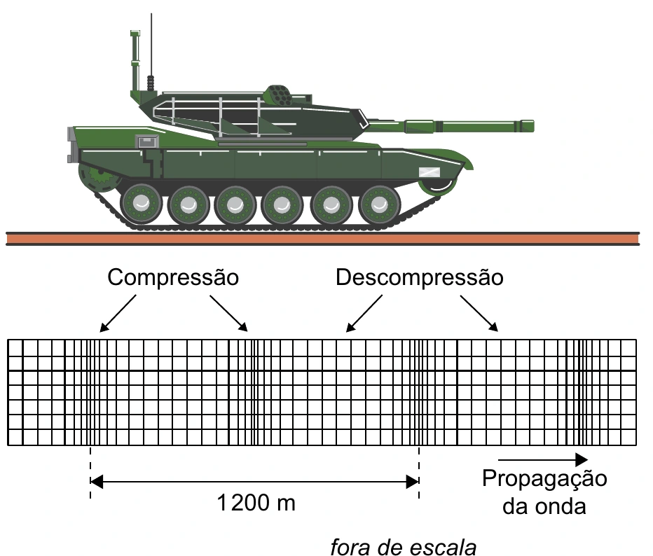 Tanque do Exército produzindo onda longitudinal no solo, com compressões, descompressões e distância de 1200 metros