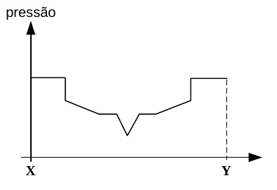 Gráfico da pressão ao longo de X-Y: patamar, degrau para baixo, vale em V no meio e degrau para cima
