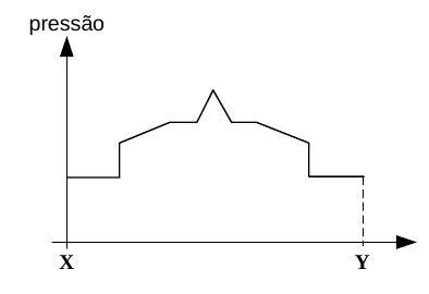 Gráfico da pressão ao longo de X-Y: degrau para cima, pico no meio e degrau para baixo