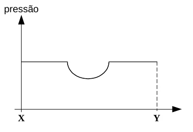 Gráfico da pressão ao longo de X-Y: patamar com um arco de queda no meio