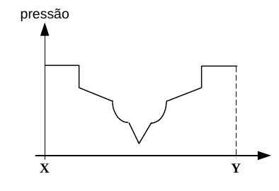 Gráfico da pressão ao longo de X-Y: patamar, vale profundo com uma ponta no meio e patamar