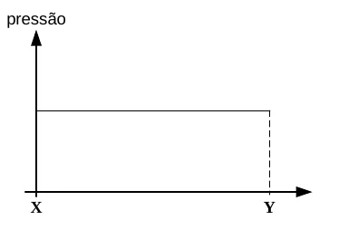 Gráfico da pressão ao longo de X-Y: linha horizontal constante de X a Y