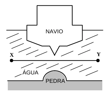 Corte transversal de um navio na água, acima de uma pedra no fundo do rio; um segmento horizontal X-Y, paralelo à superfície da água, abaixo do casco