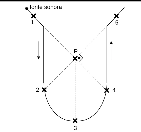 Trajetória de uma fonte sonora: desce em linha reta pelo ponto 1, faz uma curva em U passando pelos pontos 2, 3 e 4 e sobe pelo ponto 5; o observador P está no cruzamento das duas retas tracejadas que passam por 1-4 e por 2-5
