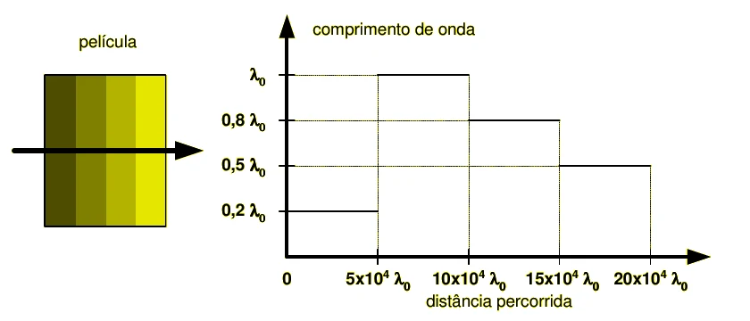 Raio atravessando uma película de quatro materiais e gráfico do comprimento de onda em função da distância percorrida: 0,2 λ0 de 0 a 5×10⁴ λ0; λ0 de 5×10⁴ a 10×10⁴ λ0; 0,8 λ0 de 10×10⁴ a 15×10⁴ λ0; 0,5 λ0 de 15×10⁴ a 20×10⁴ λ0