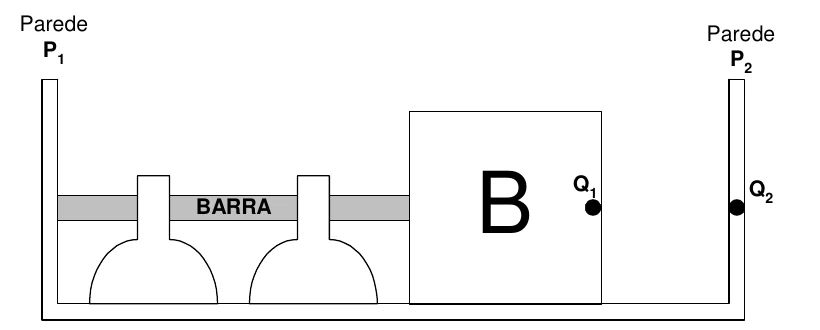 Barra metálica entre a parede P1 e o bloco B, isolante; na face direita de B está a carga Q1 e, na parede P2, a carga Q2