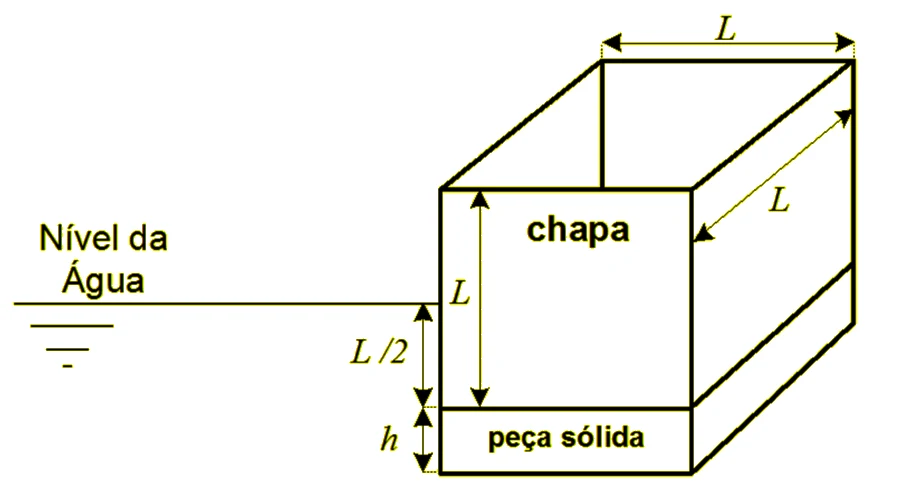 Cubo de aresta L, formado por chapa, com uma peça sólida de altura h no fundo; o nível externo da água está a L/2 acima da peça sólida
