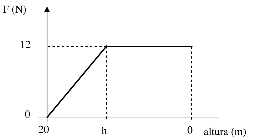 Gráfico da força de resistência do ar F (N) em função da altura: cresce linearmente de 0, na altura de 20 m, até 12 N, na altura h, e permanece constante em 12 N até o solo