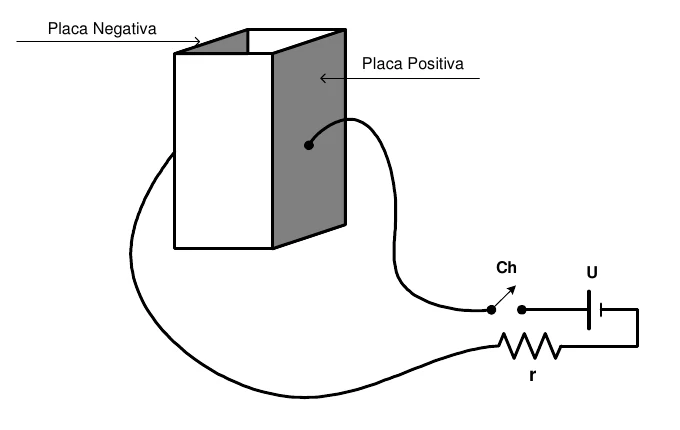 Reservatório com duas faces metálicas verticais, usadas como placas de um capacitor, ligadas por uma chave Ch a uma bateria U em série com um resistor r