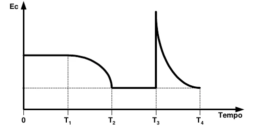 Gráfico Ec(t): patamar até T1, queda suave até um valor menor em T2, patamar baixo até T3, salto e decaimento até T4