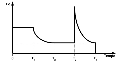 Gráfico Ec(t): patamar até T1, decaimento até T2, patamar baixo até T3, salto e decaimento até T4