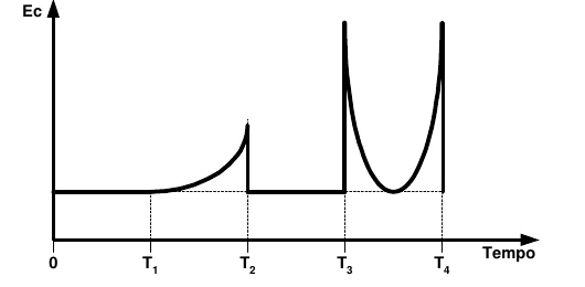Gráfico Ec(t): patamar baixo até T1, crescimento até T2, queda brusca ao nível inicial, patamar até T3, salto, vale e novo pico em T4