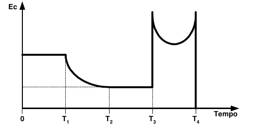 Gráfico Ec(t): patamar alto até T1, decaimento até T2, patamar até T3, salto, vale e pico em T4