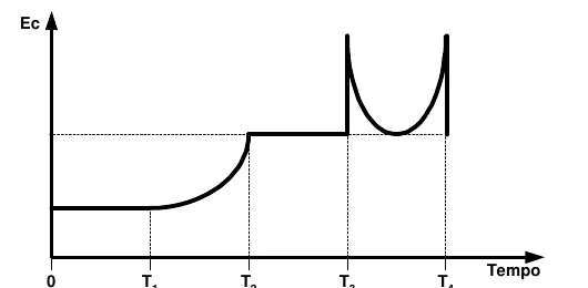 Gráfico Ec(t): patamar baixo até T1, crescimento até T2, patamar alto até T3, salto, vale e pico em T4
