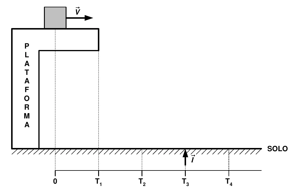 Bloco que se desloca para a direita sobre uma plataforma, com velocidade v constante; marcam-se os instantes 0, T1 (queda da plataforma), T2 (chegada ao solo), T3 (impulso I para cima) e T4 (volta ao solo)