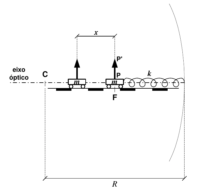 Carrinho de massa m, com um objeto PP', preso a uma mola de constante k fixada ao centro do espelho côncavo de raio R; x é a distância entre o carrinho e o foco F; C é o centro de curvatura