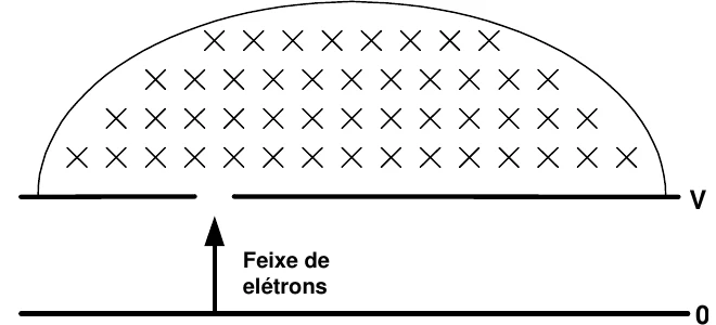 Feixe de elétrons passa por uma abertura em duas placas paralelas, com diferença de potencial V entre elas, e penetra em uma região de campo magnético perpendicular ao plano da figura