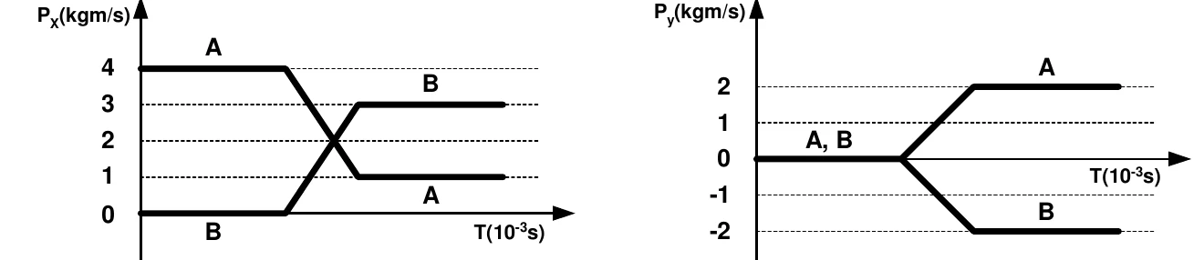 Gráficos das componentes Px e Py da quantidade de movimento das partículas A e B em função do tempo: Px de A vai de 4 a 1 kg.m/s e Px de B vai de 0 a 3 kg.m/s; Py de A vai de 0 a 2 e Py de B vai de 0 a -2 kg.m/s
