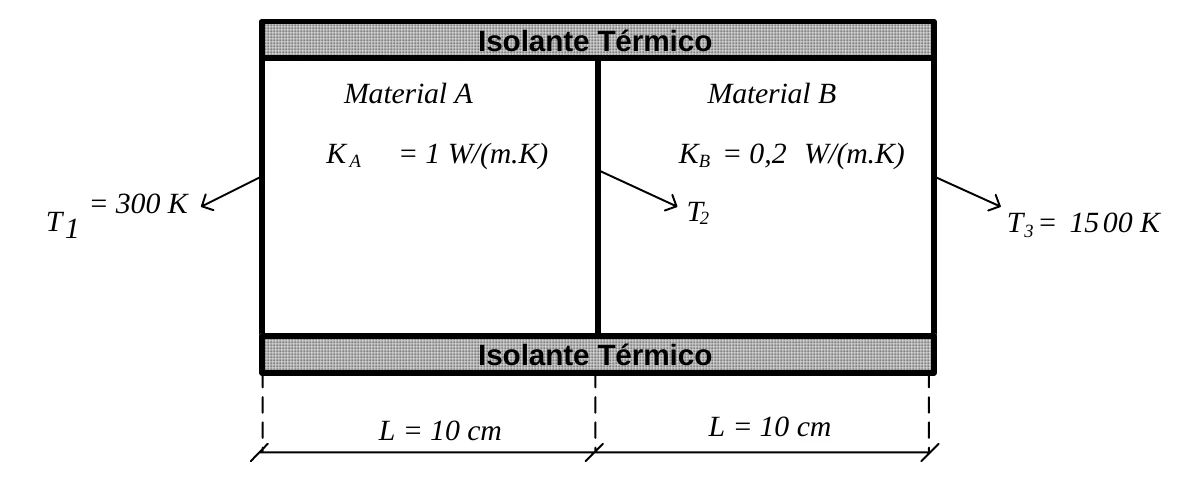Dois materiais sólidos, A e B, lado a lado, de comprimento L = 10 cm cada, entre isolantes térmicos superior e inferior; T1 = 300 K na face externa de A, T2 na interface e T3 = 1500 K na face externa de B