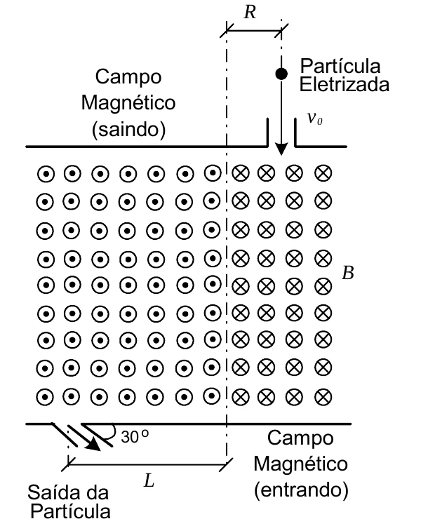 Partícula eletrizada entra com velocidade v0, para baixo, a uma distância R da linha tracejada que separa um campo magnético saindo do plano, à esquerda, de um entrando, à direita; a partícula sai pela base a 30 graus, a uma distância L da linha tracejada