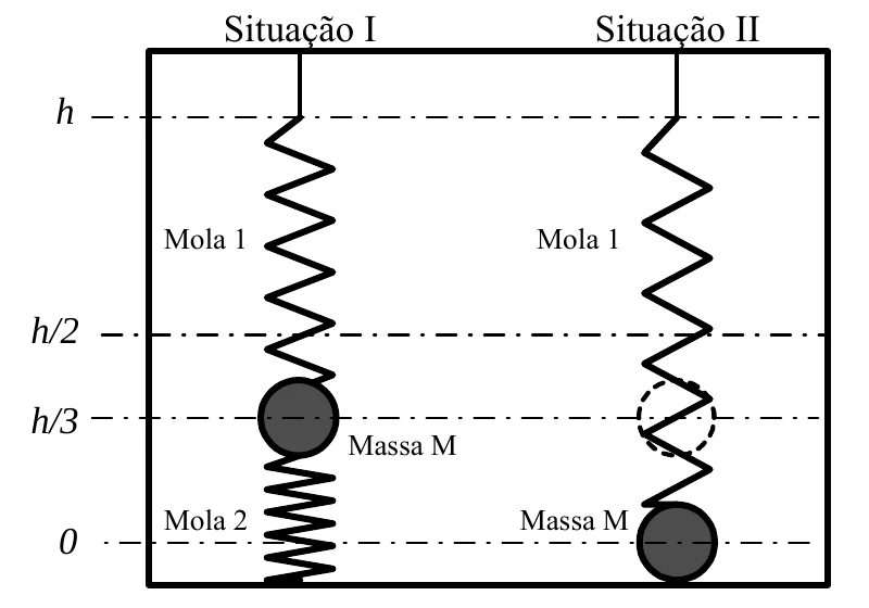Situação I: massa M em equilíbrio, a uma altura h/3, presa a duas molas idênticas, Mola 1 acima e Mola 2 abaixo; Situação II: a Mola 2 é retirada e a massa M cai até o solo, na altura zero