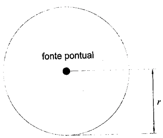 Uma fonte sonora pontual no centro de uma esfera; r é a distância à fonte