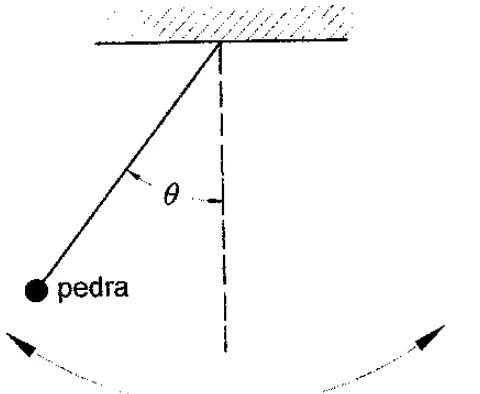 Pêndulo: uma pedra presa a um fio, afastada da vertical por um ângulo teta, oscila em um arco