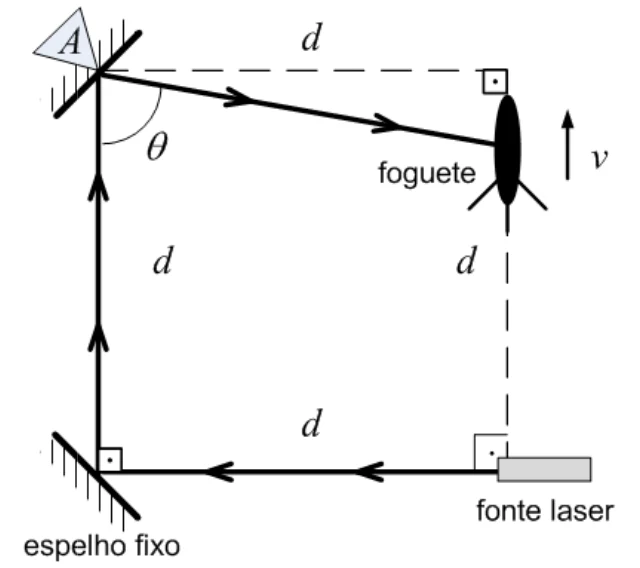 Um laser, em baixo à direita, emite um raio para a esquerda por uma distância d até um espelho fixo; o raio sobe uma distância d até o espelho giratório em A; o espelho giratório reflete o raio para o foguete, que se move para cima com velocidade v em uma reta vertical a uma distância horizontal d de A; θ é o ângulo entre o raio que sobe e o raio refletido