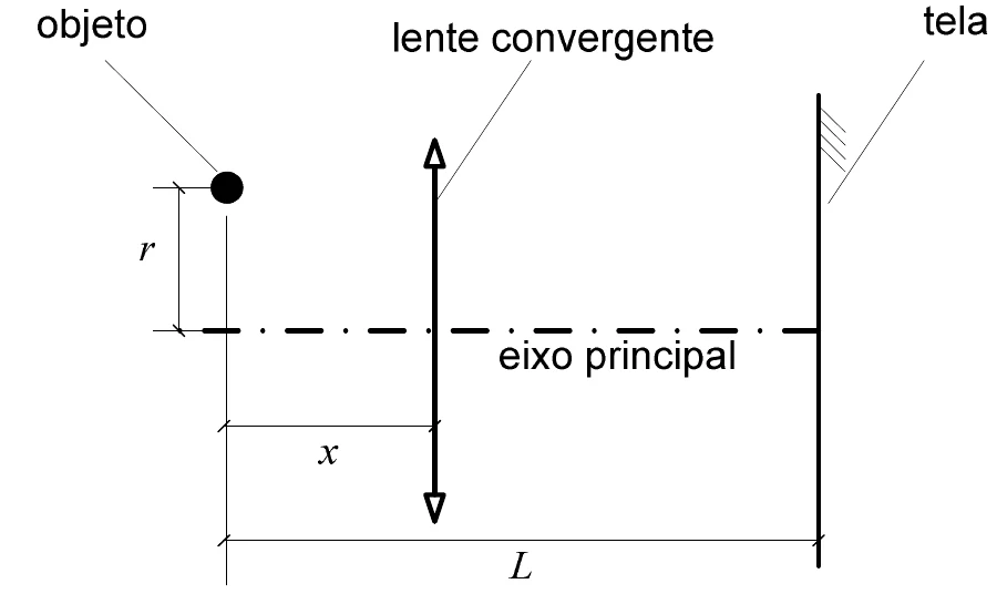 Um objeto puntiforme, a uma distância x da lente convergente e a uma altura r do eixo principal, e uma tela perpendicular ao eixo, a uma distância L do objeto