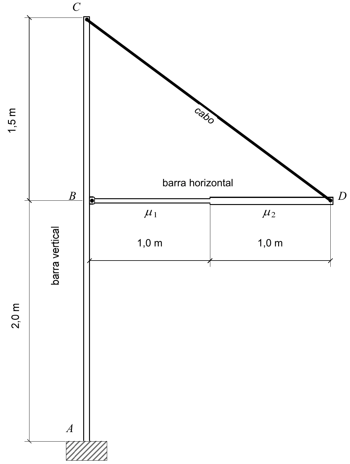 Estrutura: uma barra vertical AC, com A engastado na base, B a 2,0 m acima de A e C a 1,5 m acima de B; uma barra horizontal BD, de 2,0 m, composta por dois trechos de 1,0 m com densidades μ1 e μ2; e um cabo ligando C a D