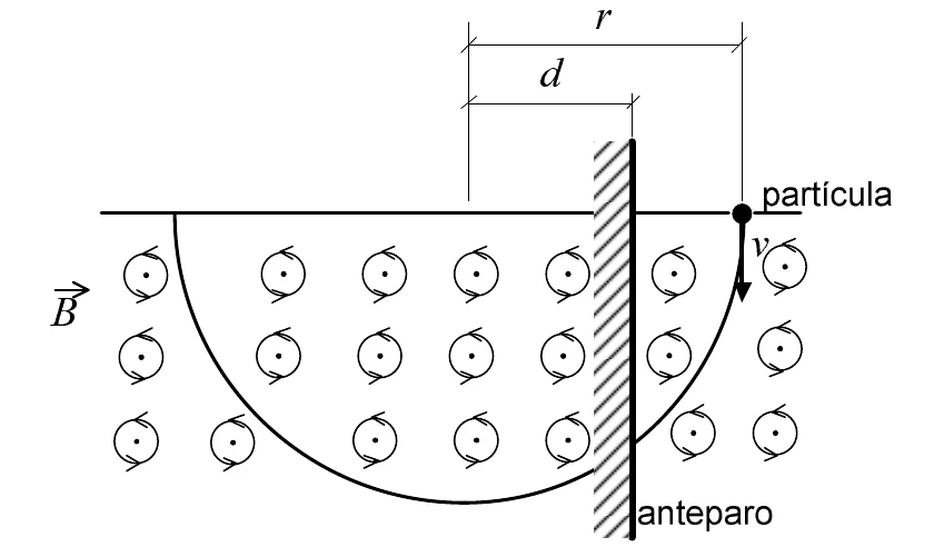 Região de campo magnético B saindo do plano; uma partícula na extremidade direita de um diâmetro horizontal, com velocidade v para baixo, descreve um arco de raio r; um anteparo vertical está a uma distância d do centro do arco