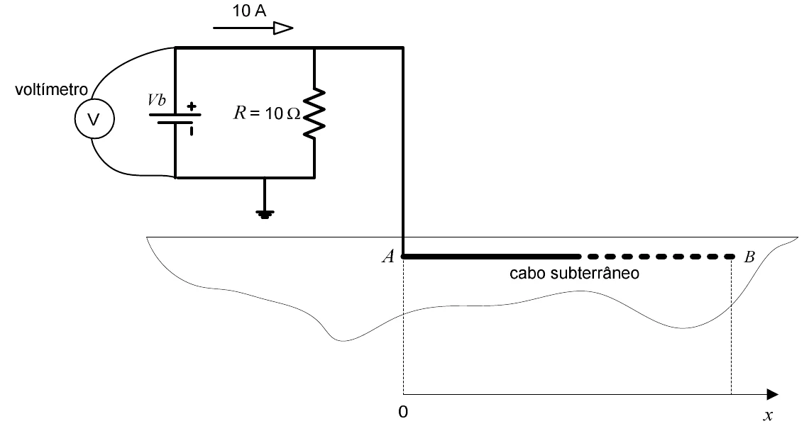 Uma bateria Vb ligada em paralelo a um resistor R = 10 ohms, com um voltímetro nos terminais da bateria; a corrente total de 10 A sai do terminal positivo e segue pelo cabo subterrâneo AB; o terminal negativo e o solo estão ligados à terra