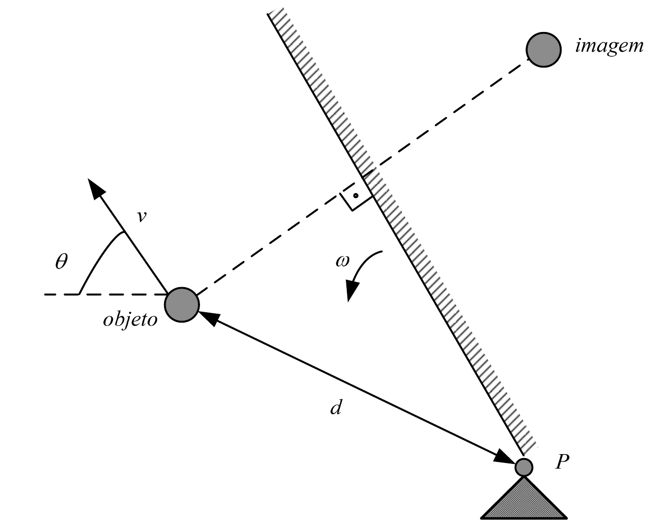 Espelho plano que gira com velocidade angular ω em torno do ponto fixo P; um objeto a uma distância d de P, com velocidade v em uma direção que forma o ângulo teta com a horizontal, e a imagem simétrica do objeto em relação ao espelho