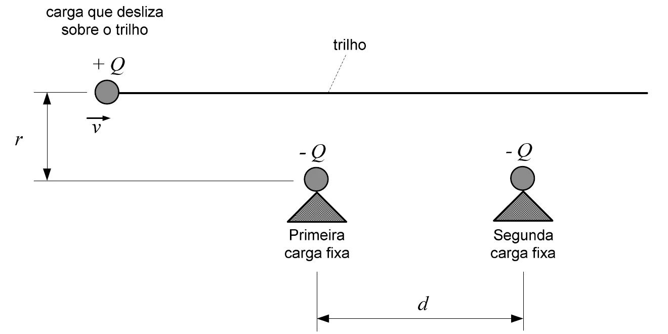 Trilho horizontal sem atrito, no qual uma carga +Q se move com velocidade v; a uma distância r abaixo do trilho estão duas cargas fixas -Q, separadas por d
