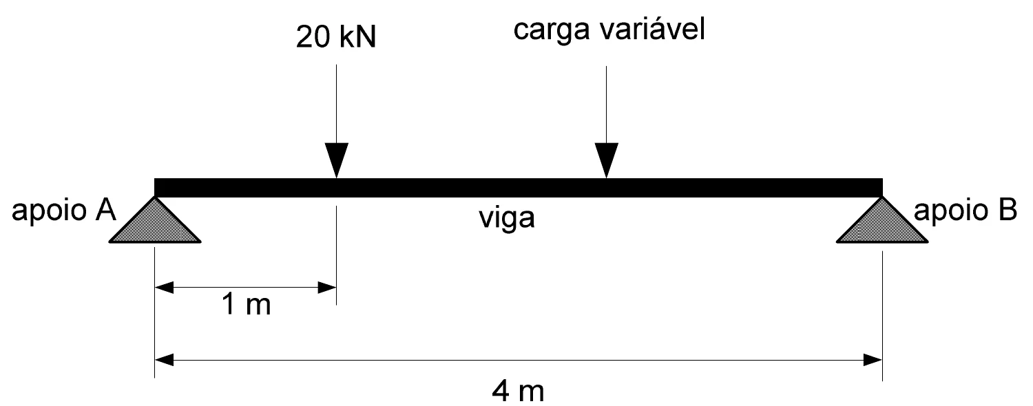 Viga de 4 m apoiada nas extremidades A e B; uma carga fixa de 20 kN a 1 m do apoio A e uma carga variável entre ela e o apoio B