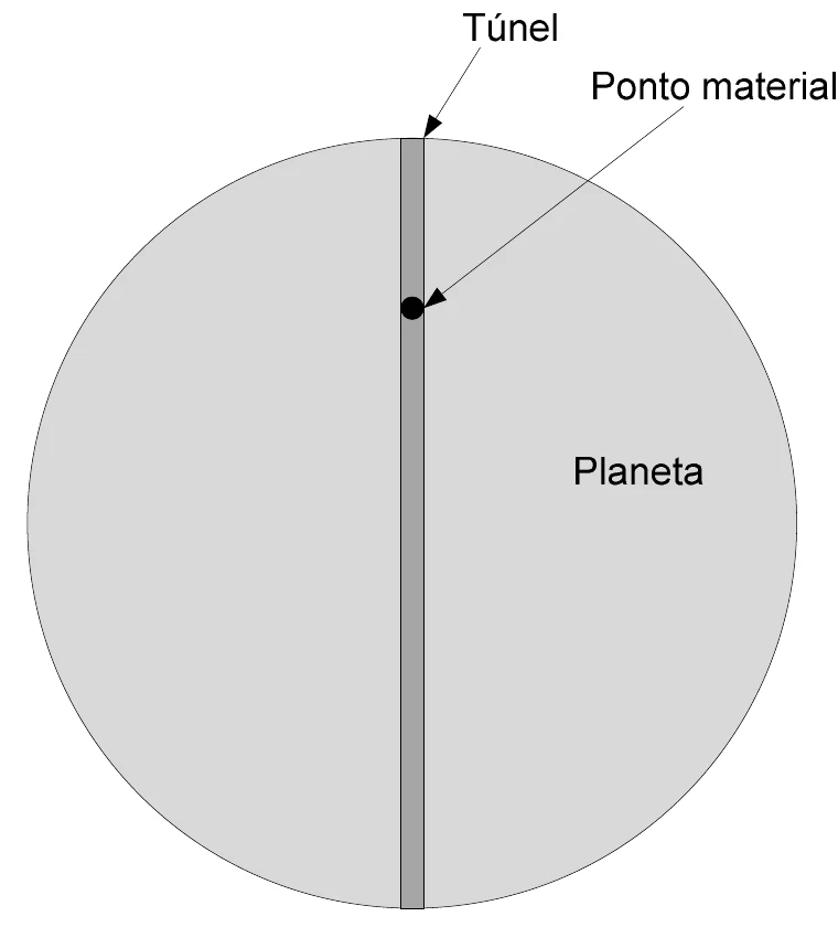 Planeta esférico atravessado por um túnel retilíneo ao longo do diâmetro, com um ponto material no interior do túnel