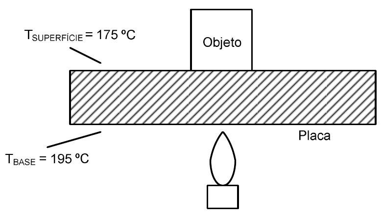 Objeto apoiado sobre uma placa de 30,0 cm de espessura, com a base aquecida a 195 graus Celsius e a superfície a 175 graus Celsius