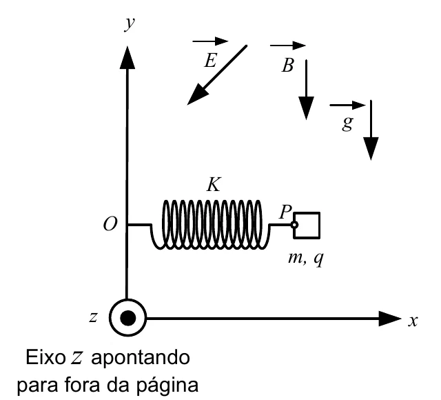 Bloco de massa m e carga q preso por uma mola OP, paralela ao eixo x, na origem O; o campo elétrico E aponta para baixo e para a esquerda, o campo magnético B e a gravidade g apontam para baixo (sentido negativo de y); o eixo z aponta para fora da página