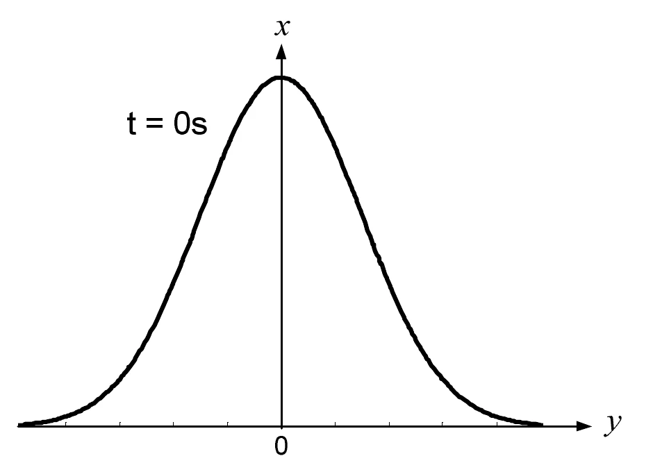 Gráfico de um pulso em forma de sino, simétrico em relação ao eixo vertical, no instante t = 0 s; o eixo vertical é rotulado x e o horizontal, y