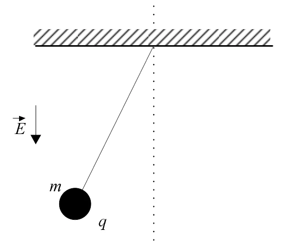 Pêndulo simples preso a um teto, com a esfera de massa m e carga q afastada da vertical tracejada; o campo elétrico E aponta para baixo