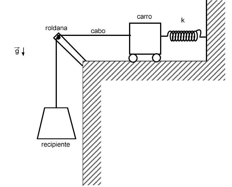 Carro sobre uma mesa, preso por uma mola à parede da direita e por um cabo que passa por uma roldana na quina da mesa e sustenta, na vertical, um recipiente em forma de tronco de cone; a gravidade aponta para baixo